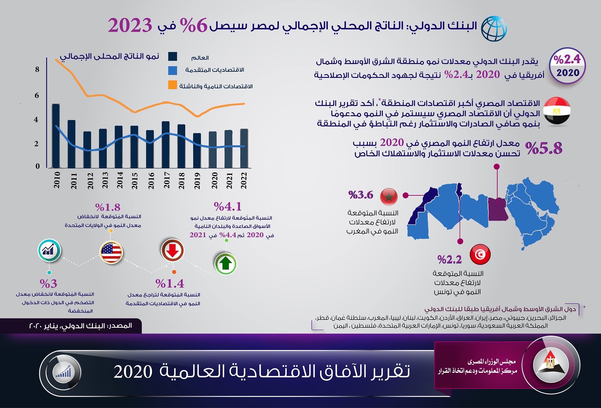 البنك الدولى